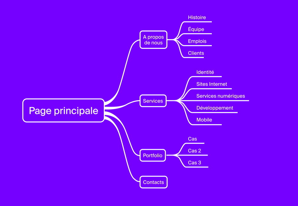 mind mapping