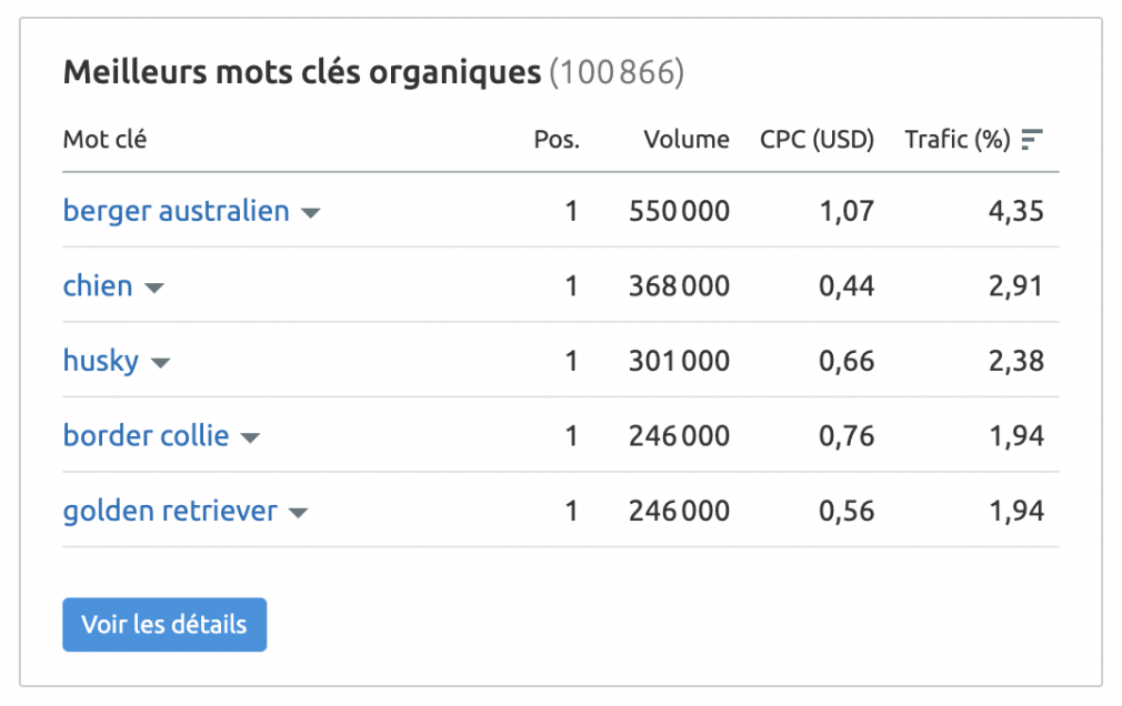 analyse des mots clés