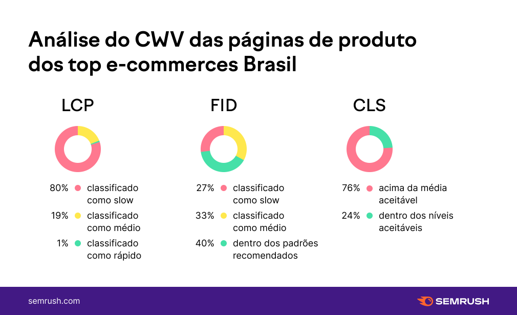 CWV ecommerce produto
