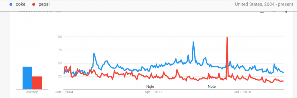 use Google trend data to monitor competitors