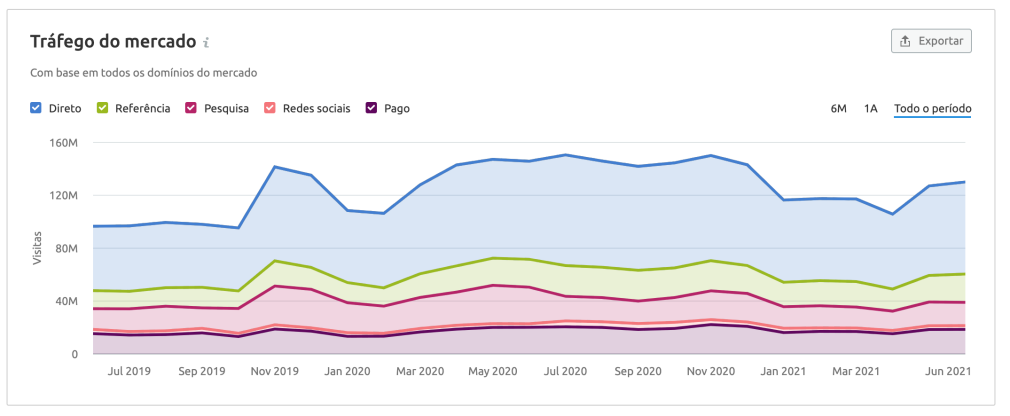 Market Explorer Semrush tráfego