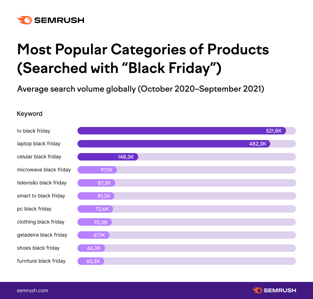 Chart - Most Popular Categories of Products (Searched with "Black Friday")