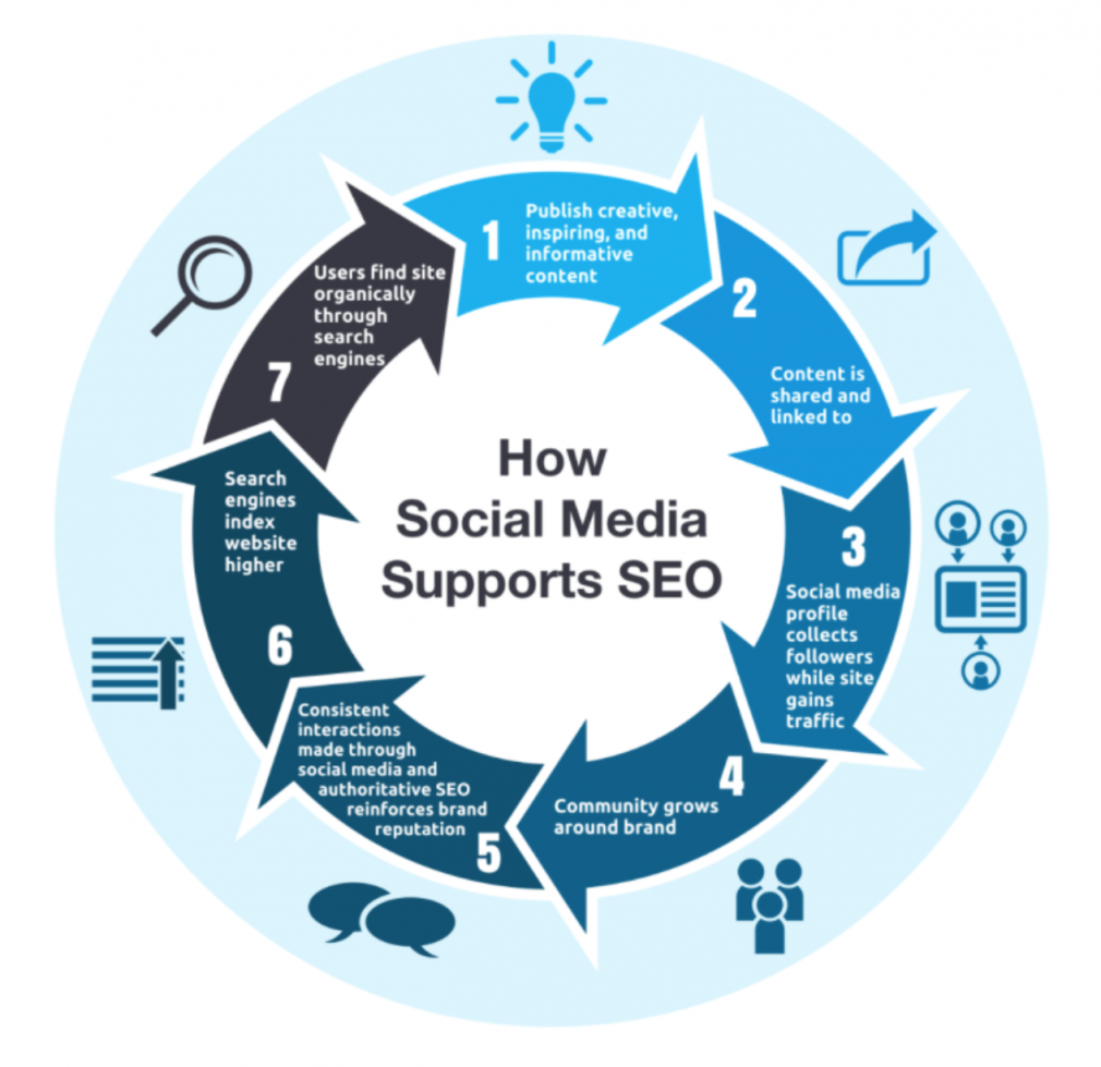 How social media supports SEO graphic