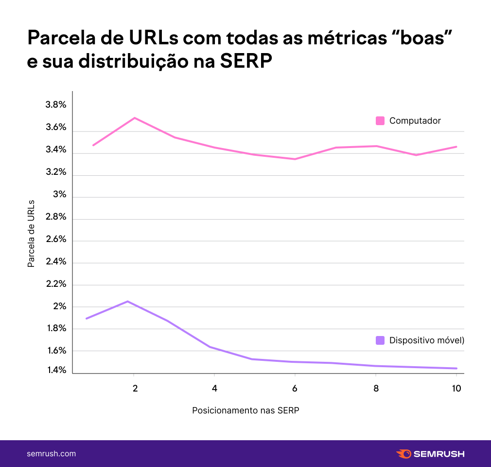 Porcentagem CWV por posição no Google