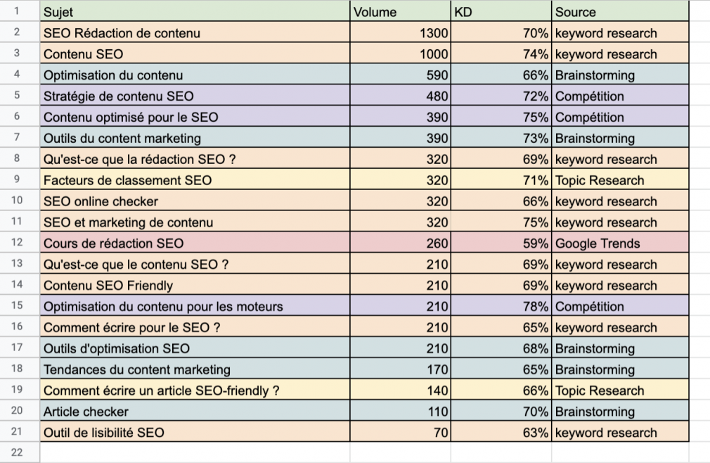 idées de contenu pour le SEO