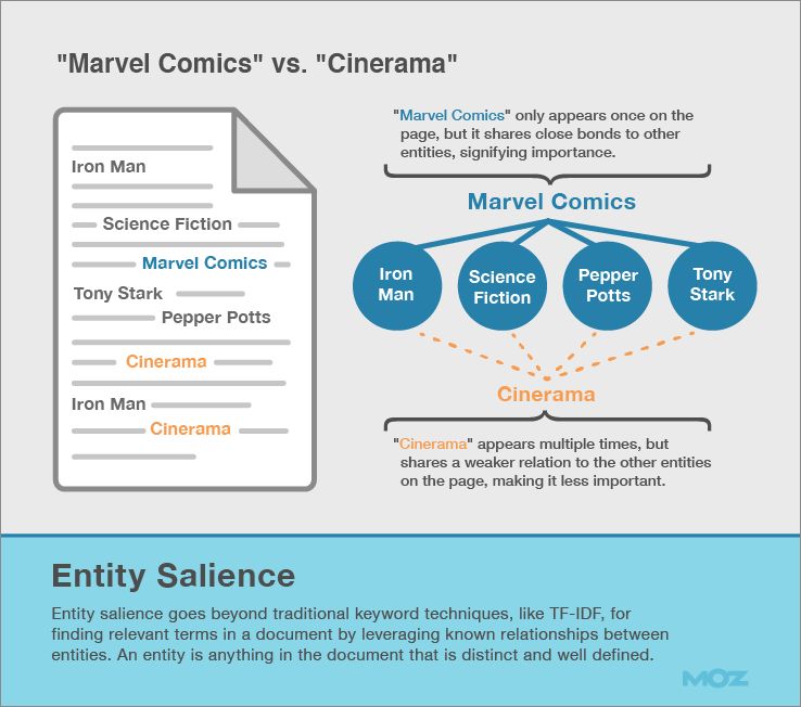 Marvel entity salience example