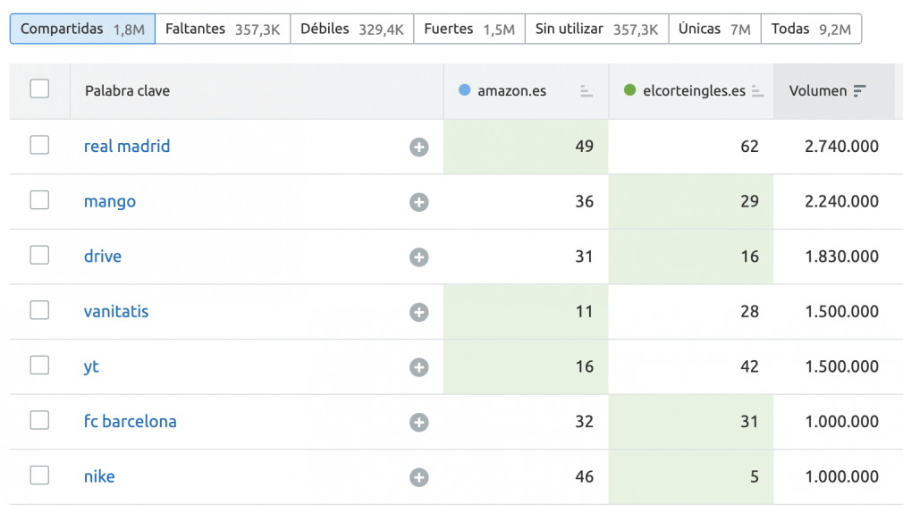 Keyword Gap tool screenshot showing list of keywords