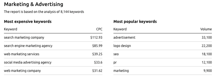 the most-paying keywords in Australia