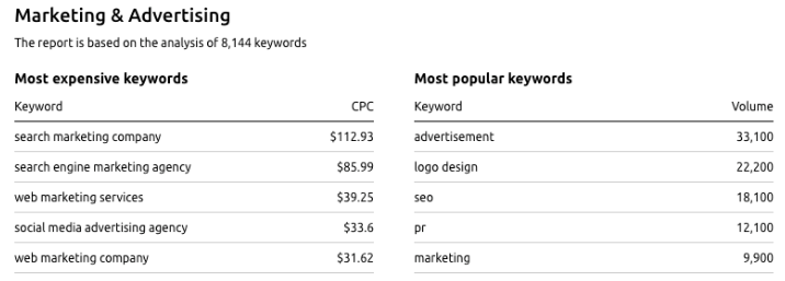 The Most-Paying Keywords In Australia