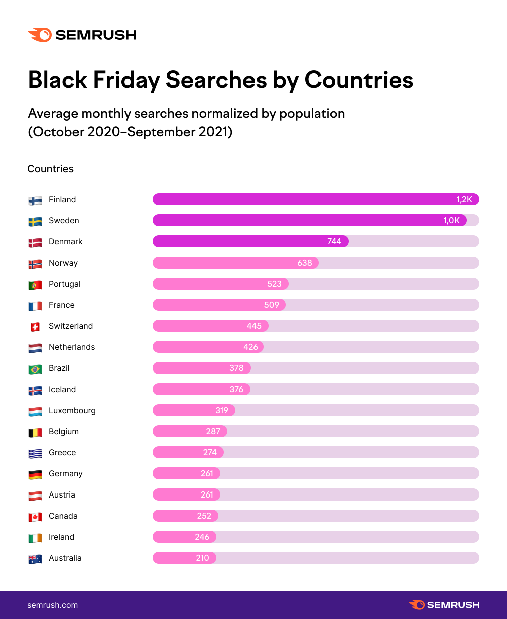 Chart - Black Friday Searches by Countries (Normalized by Population)
