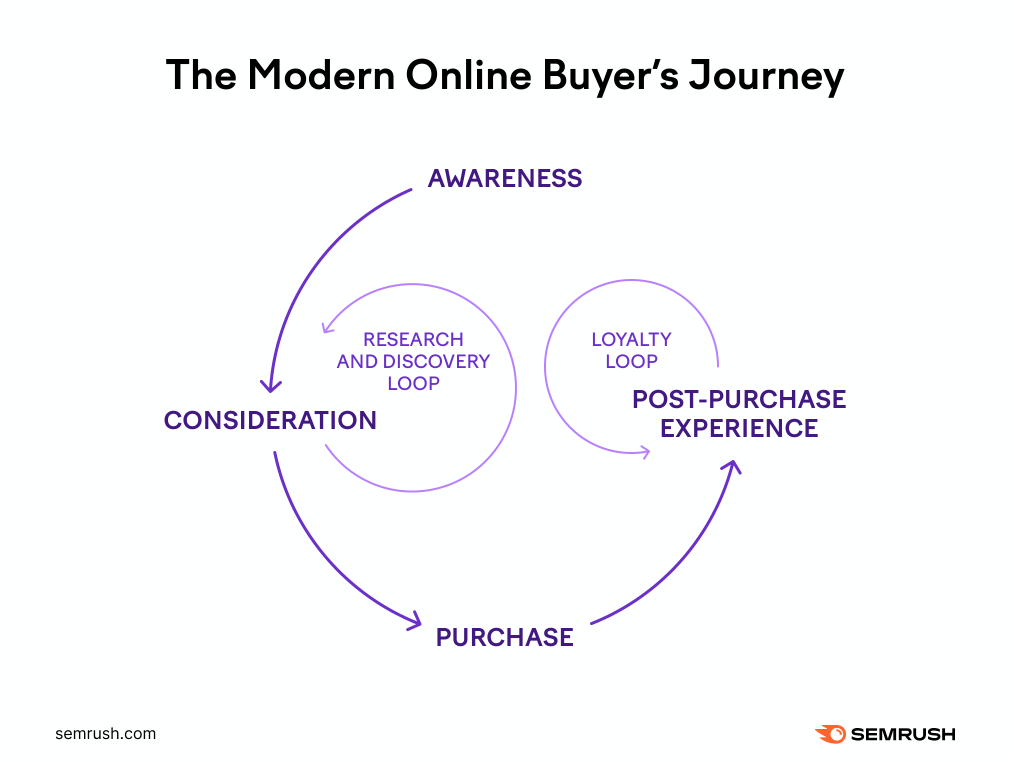 modern marketing funnel and buyer journey