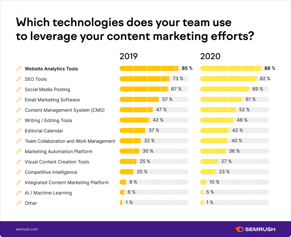 Which technologies do you use for content marketing?