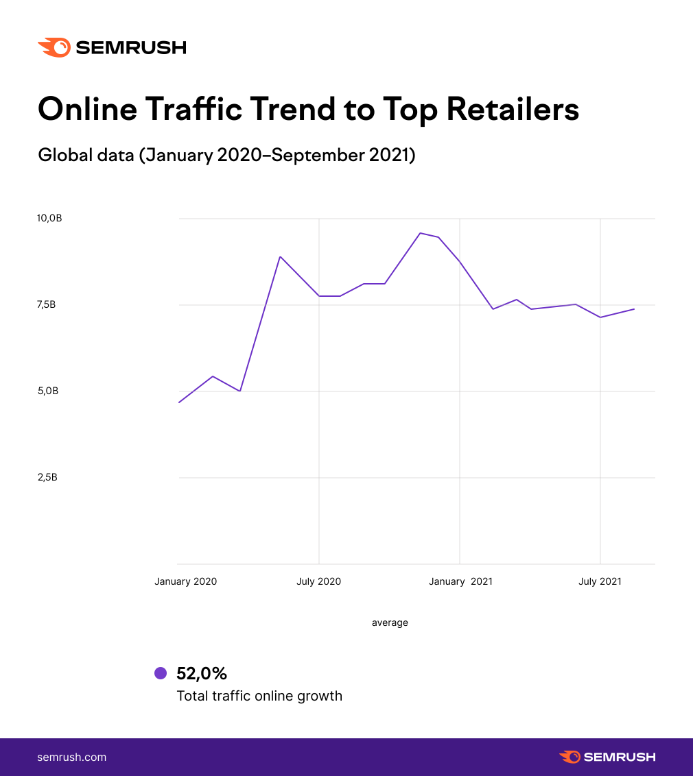 Chart - Online Traffic Trend to Top Retailers (Global data)