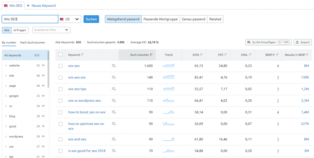 SEMrushs Keyword Magic Tool: Ergebnisse