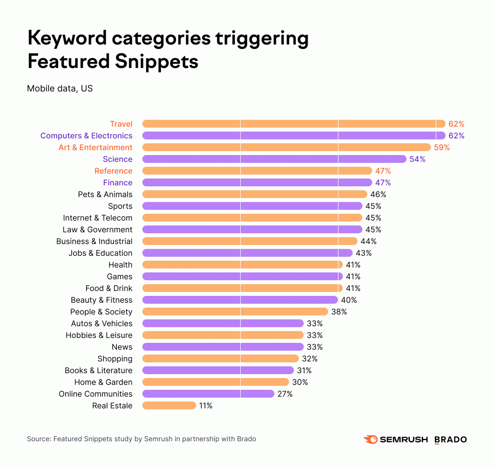 How To Optimize For Google Featured Snippets Research