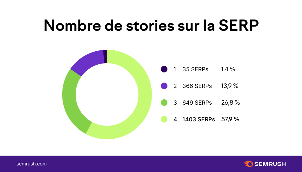Nombre de Google Web Stories sur la SERP