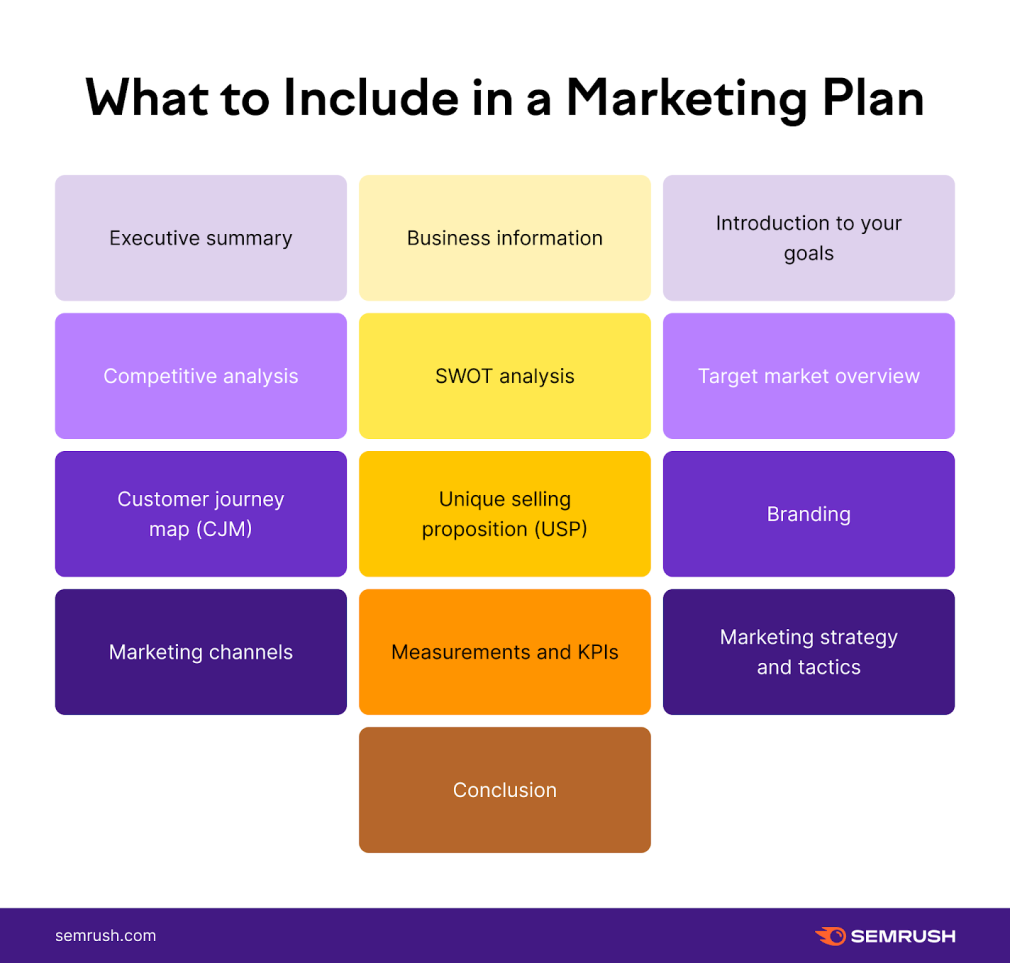 what to include in a marketing plan