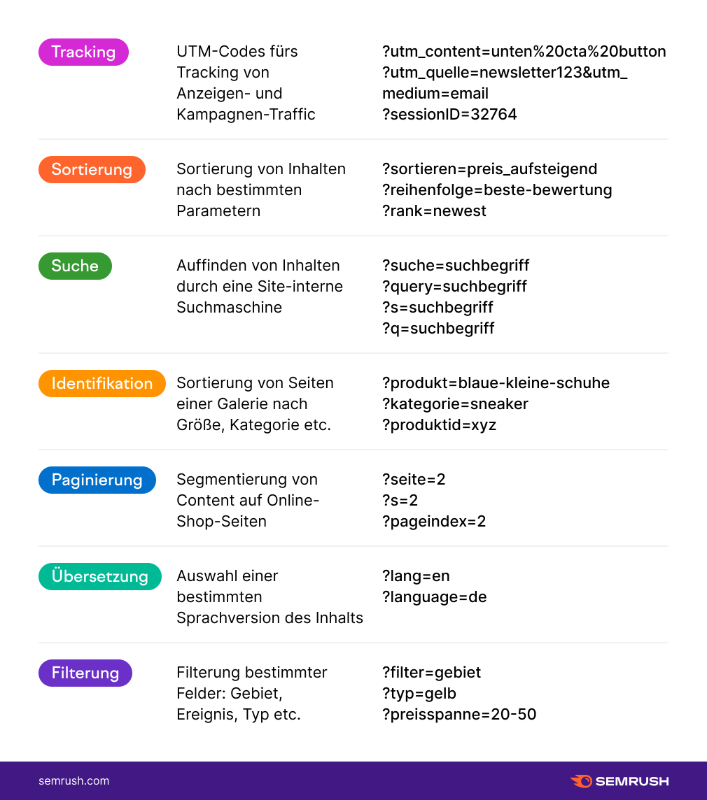 Infografik: Dazu werden URL-Parameter genutzt