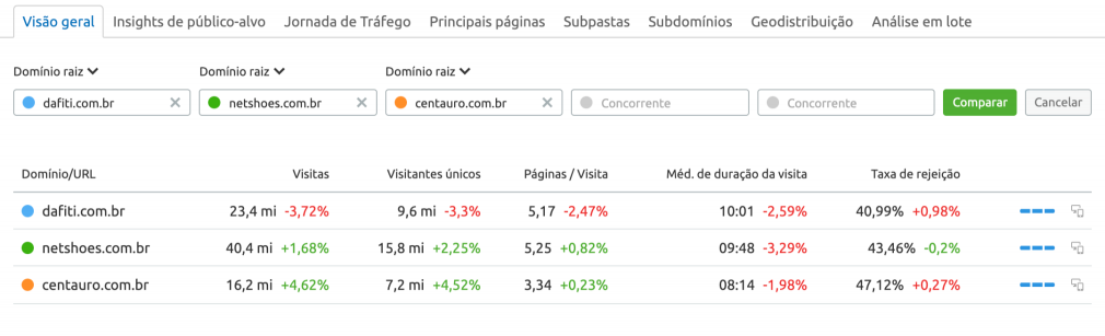 Análise de Tráfego Semrush comparação