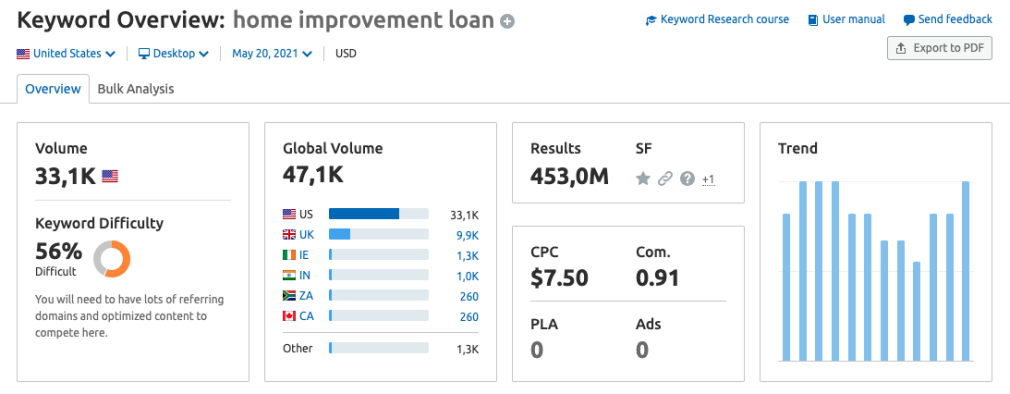 Semrush Keyword Overview Report