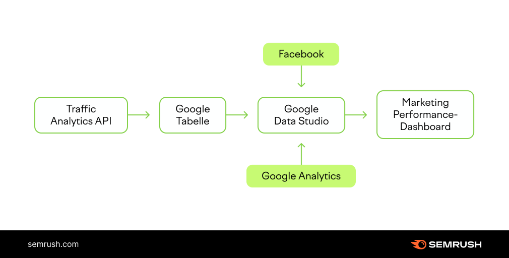 Benutzerdefiniertes Dashboard mit Traffic Analytics API und Google Data Studio