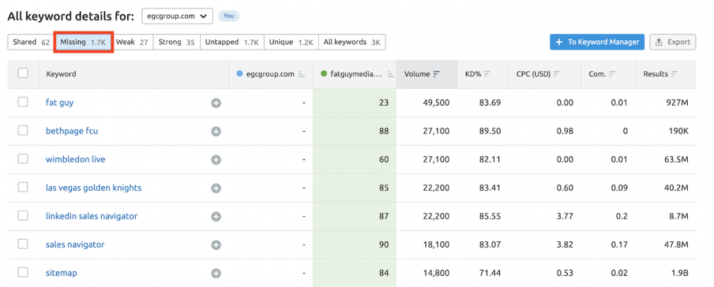 content gap report