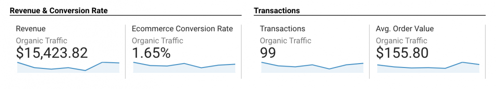 How to Estimate SEO ROI From Content Marketing 10 organic revenue and conversions