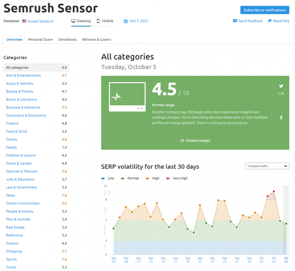 Semrush Sensor screenshot