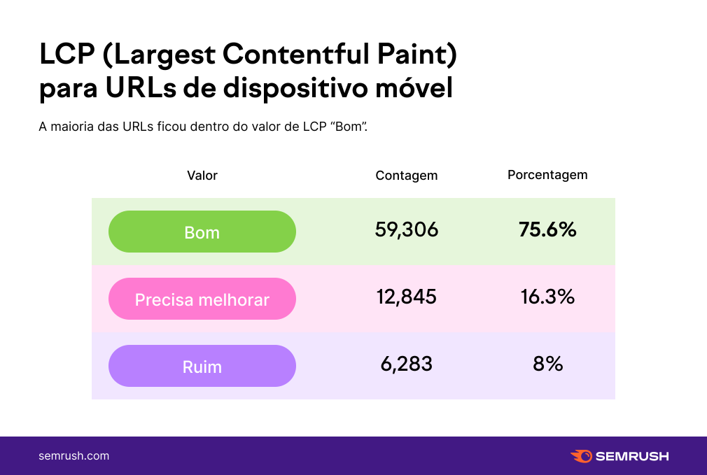 LCP para dispositivos móveis