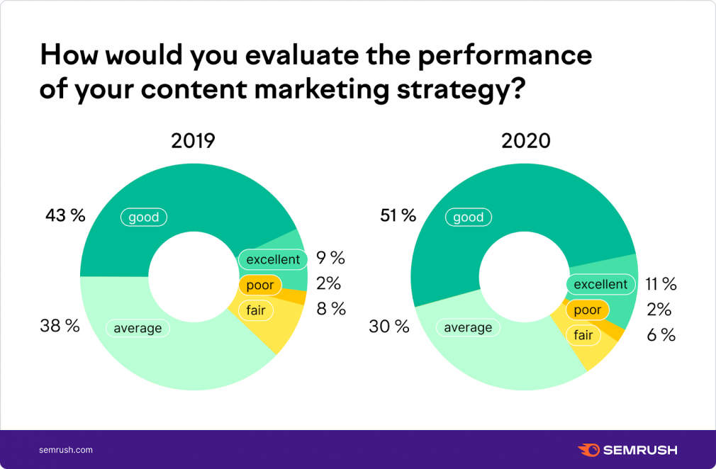 How would you evaluate the performance of your content marketing strategy?
