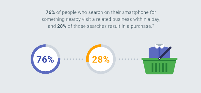 local mobile searches statistic Google