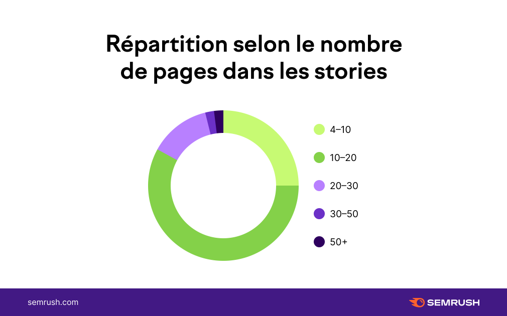 Répartition selon le nombre de pages dans les Google web stories