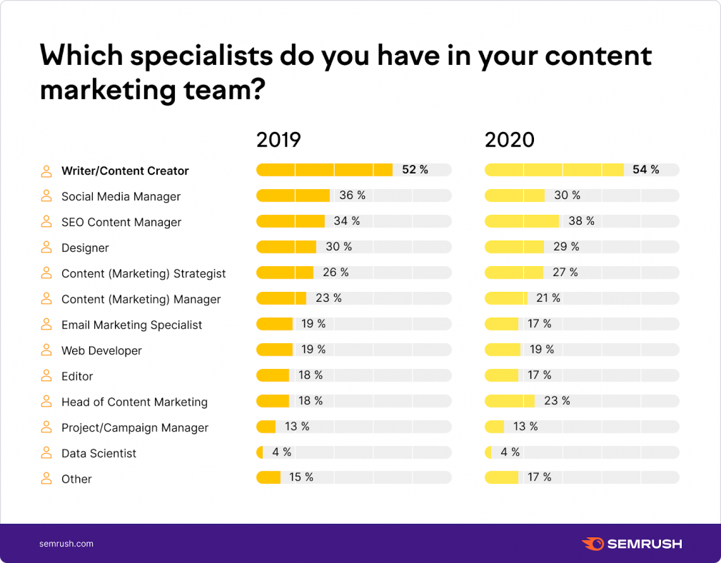 Which specialists do you have in your content marketing team?
