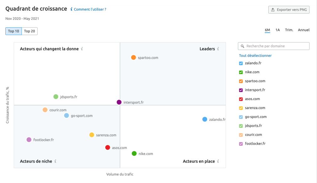semrush quadrant de croissance