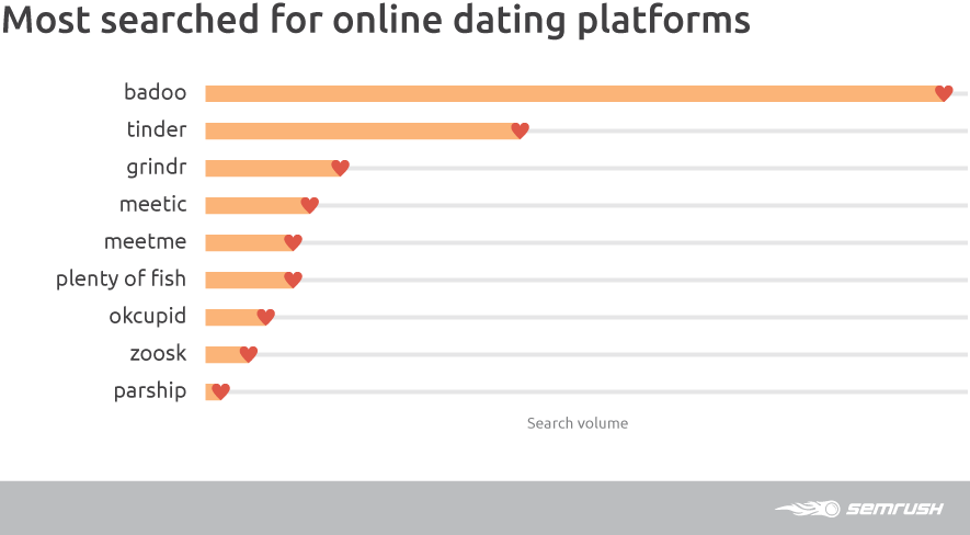 most popular dating website by country