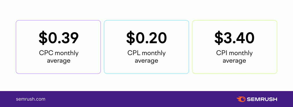 facebook ads cost