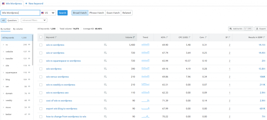 Keyword Research Through SEMrush