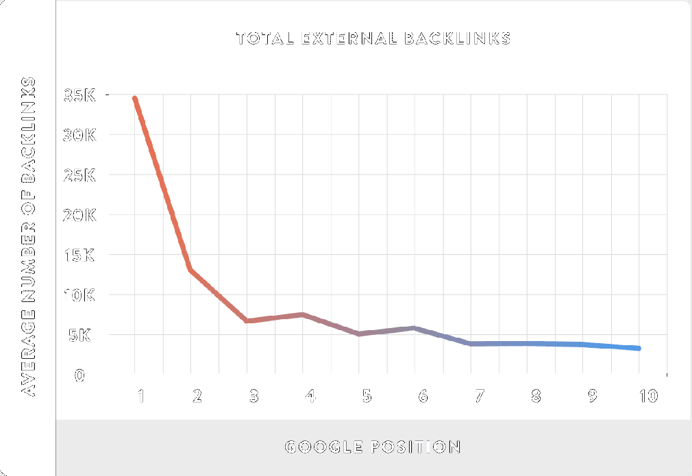 number of backlinks correlates with higher rankings graph
