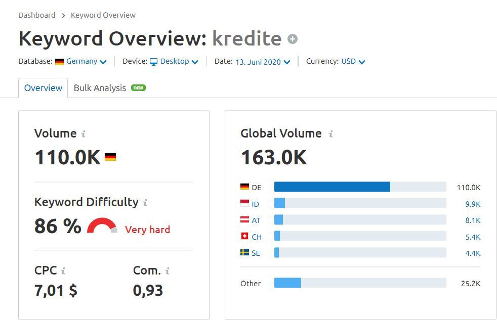 Screenshot: Keyword Overview für "Kredite"
