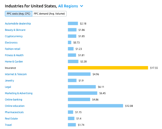 The Top AdSense Niche Markets in the United States 2023