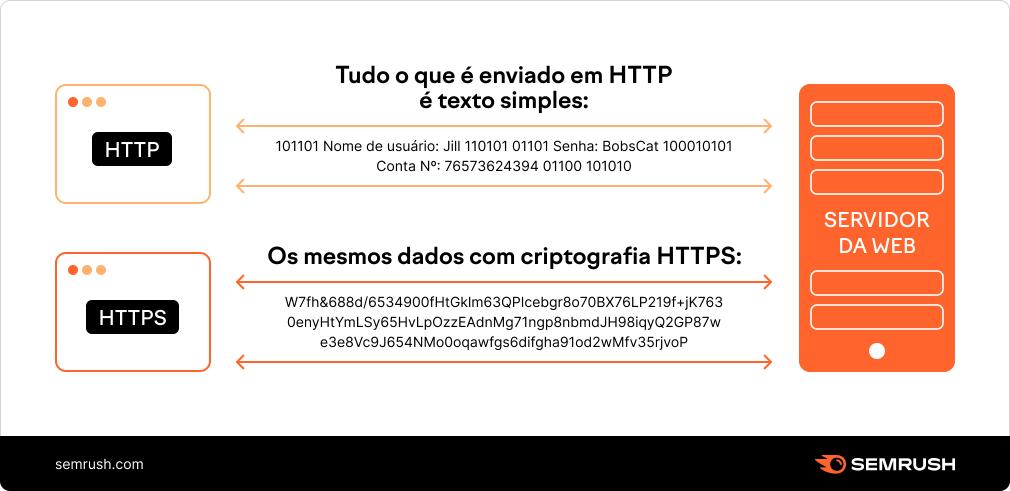 http x https