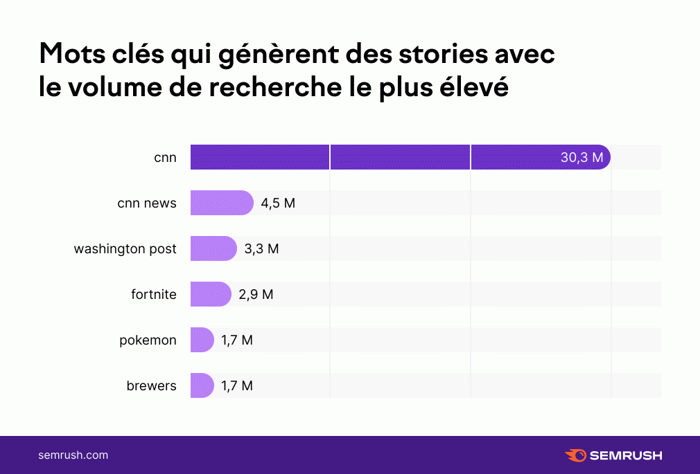 Mots clés qui génèrent des stories avec le volume de recherche le plus élevé