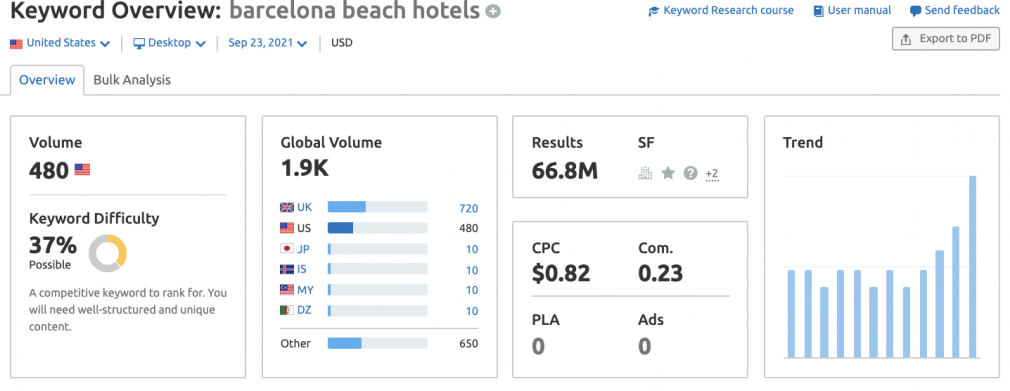 Content marketing for startups: keyword research