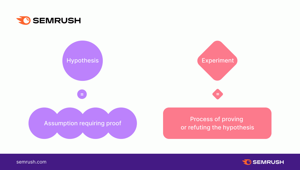 Growth *******: Hypothesis vs. Experiment