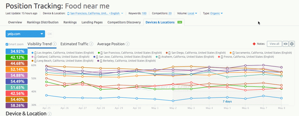 multiple-traffic-estimations-semrush