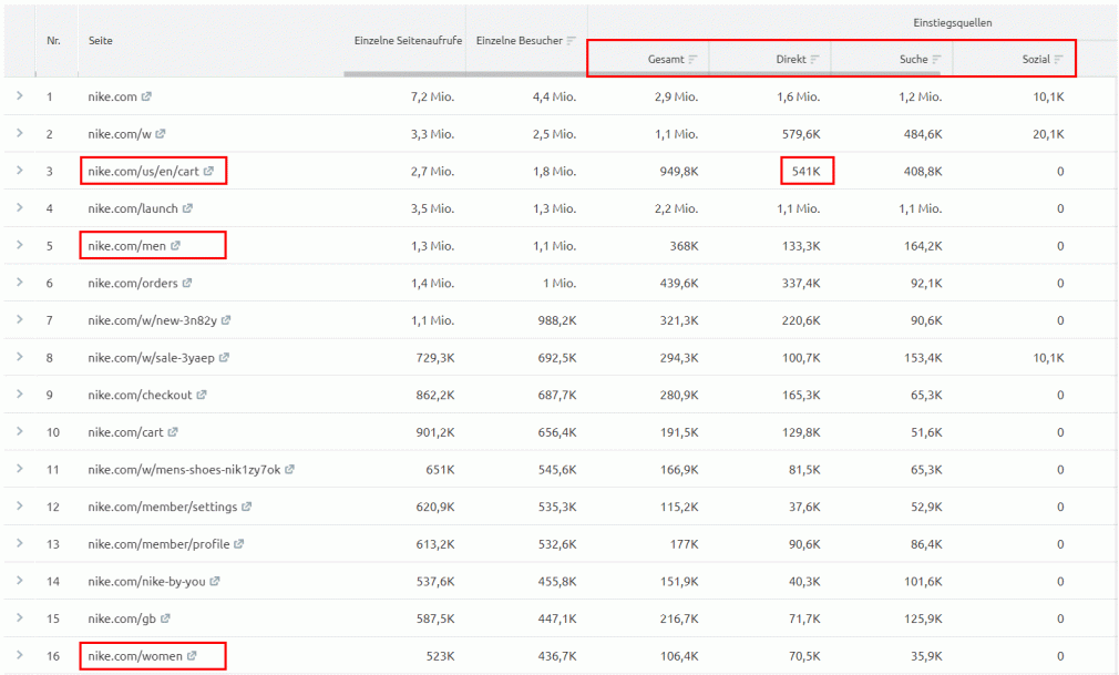 Top-Seiten in Traffic Analytics