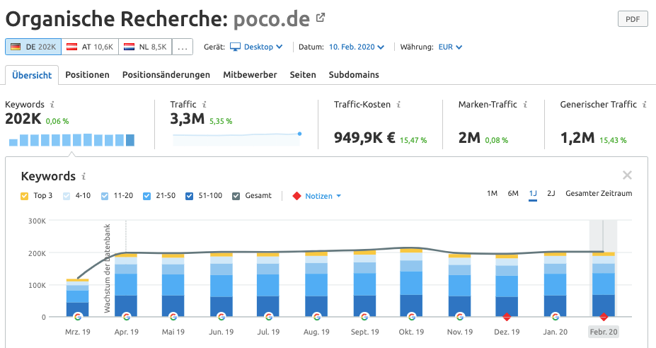 Organische Recherche für die Wettbewerbsanalyse