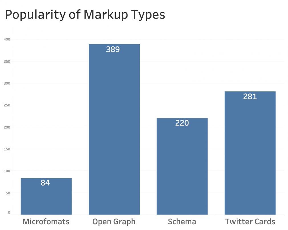 Popularity of Different Schema Types