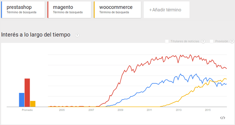 Comparativa magento vs prestashop vs woocommerce