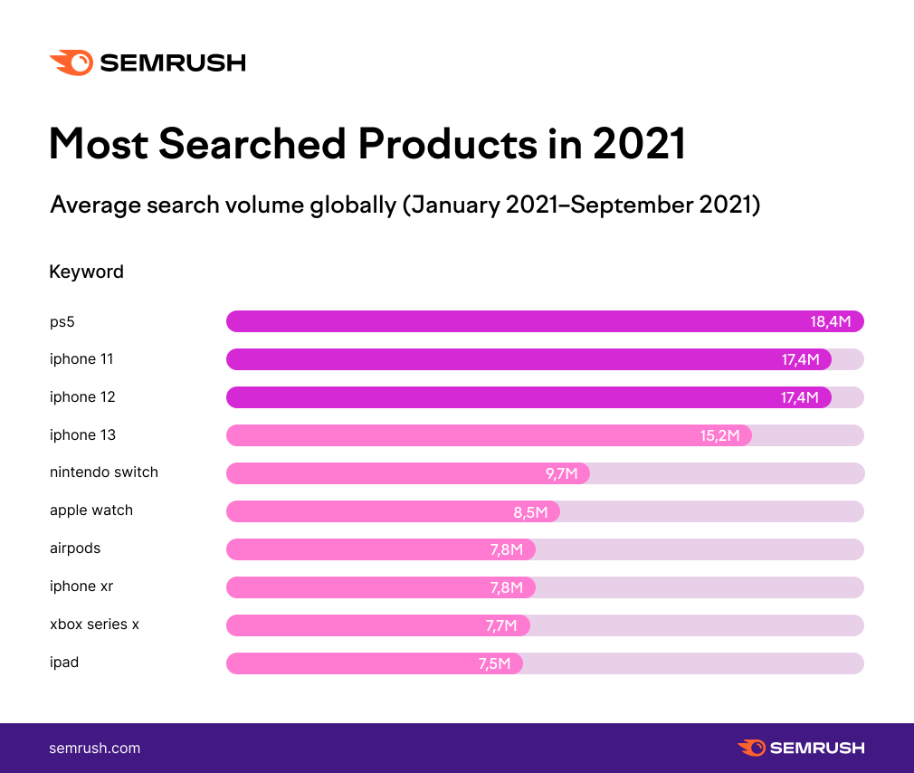 Chart - Most Searched Products in 2021
